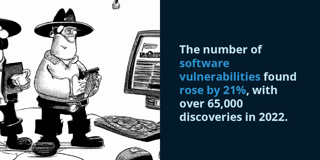 The number of software vulnerabilities found rose by 21%, with over 65,000 discoveries in 2022.